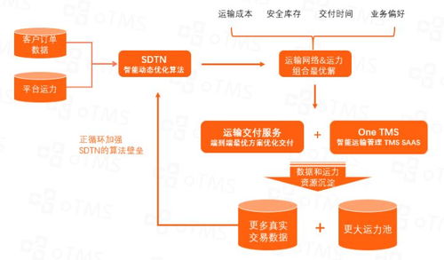 數(shù)字技術(shù) 驅(qū)動企業(yè)運輸優(yōu)化與成本控制的智能引擎